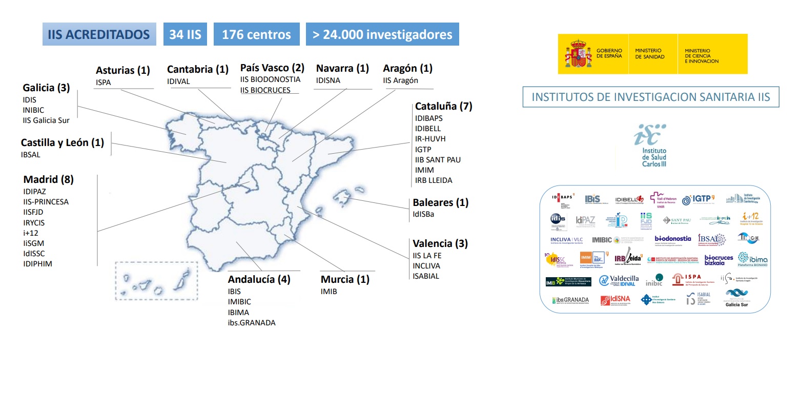 En la actualidad hay 34 Institutos de Investigación Sanitaria acreditados por el ISCIII repartidos por España.